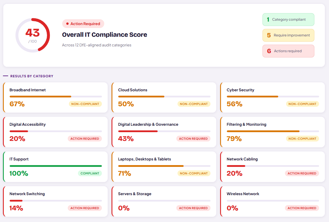 LNS audit report showing overall IT compliance score of 43 out of 100 with per-category breakdowns including compliant, requiring improvement and action required ratings